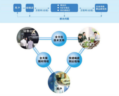 三菱重工空调 跨界驱动的智能网络设备销售新蓝海