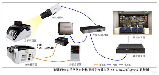 WTC-NVS01/02/04系列 西物力洋IP网络点钞叠加器的商业财富增值解析