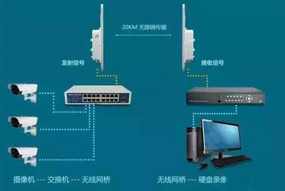 一文让你全面了解无线网桥知识 2.4G与5.8G区别详解与网络设备销售指南